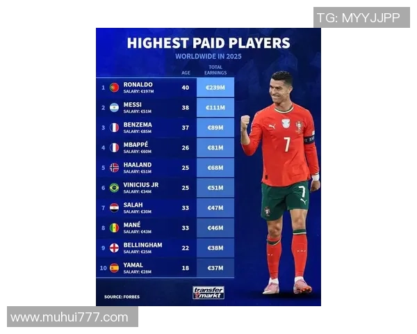 2025年全球足球球星排名揭晓 梅西C罗依然领跑 新星崛起挑战传统巨星 2025年全球足球球星排名揭晓 梅西C罗依然领跑 新星崛起挑战传统巨星